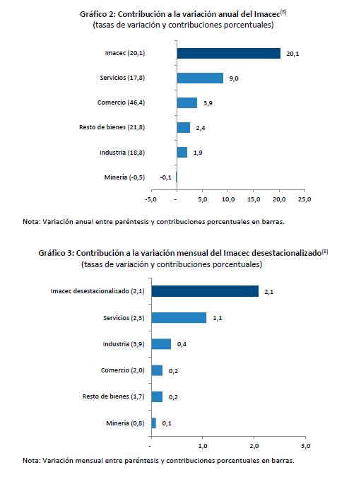 Gráfico 2 y 3