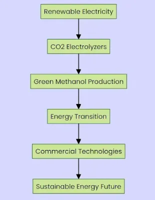 Proposed flowchart for Methanol Synthesis