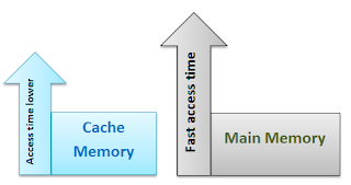 Cache memory is lower than main memory according to access time.