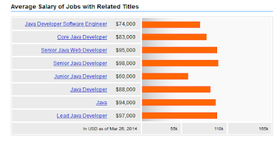 Mức lương của lập trình viên Java