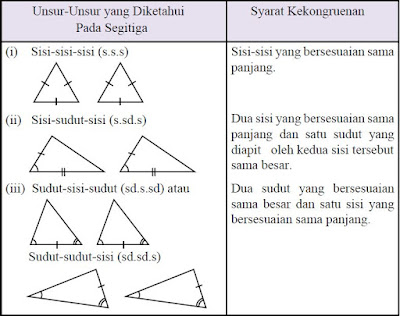 Syarat Segitiga yang Kongruen