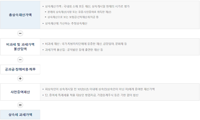 피상속인 거주자(상속세 과세가액)