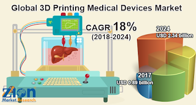 3D Printing Medical Devices Market