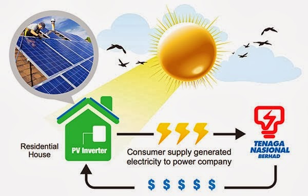 Sistem Kuasa Solar Di Rumah - Erti Kehidupan