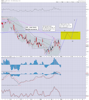 VIX - daily update