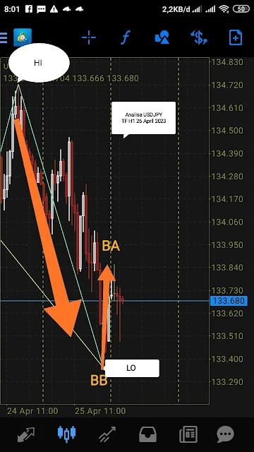 analisa USDJPY TF H1 26 April 2023