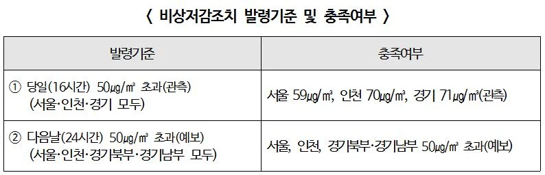 2018년 11월 7일 서울·인천·경기도 지역 미세먼지 비상저감조치 시행