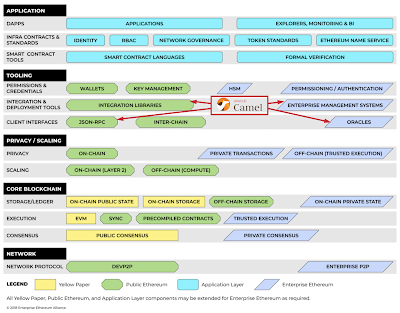 Enterprise Ethereum Architecture Stack