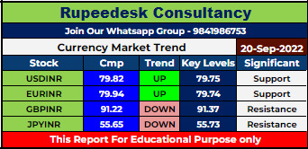 Currency Market Intraday Trend Rupeedesk Reports - 20.09.2022