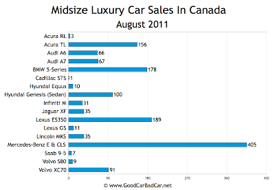 Canada Midsize Luxury Car Sales Chart August 2011
