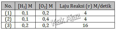 Tabel laju reaksi pembentukan H2O. soal kimia UN 2019 no. 17