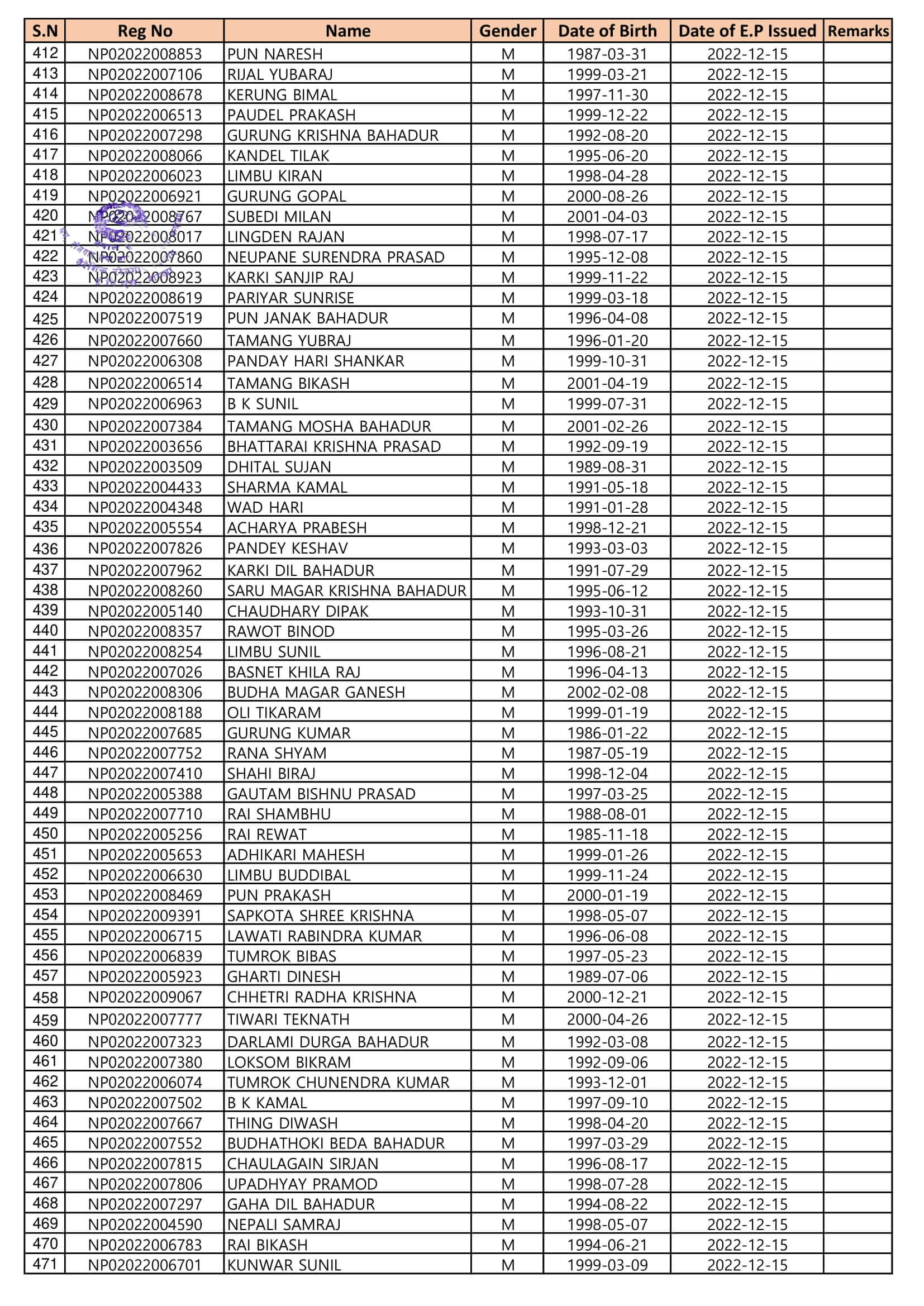 EPS Korea Section Gwarko, Lalitpur, Nepal Proposed Flight list of Manufacture Workers