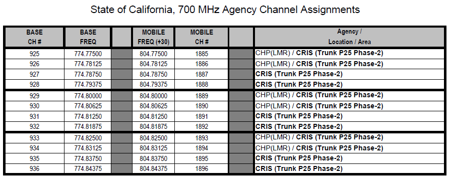 California Radio Interoperable System (CRIS) - 9D2