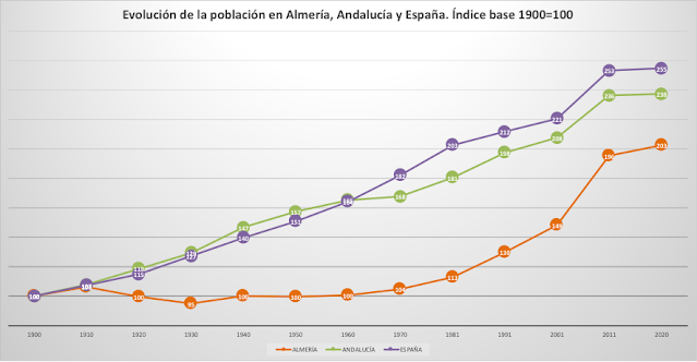 Demografía comparada de Almería, Andalucía y España desde 1900. Índice 1900=100