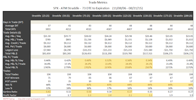 SPX Short Options Straddle Trade Metrics - 73 DTE - Risk:Reward 25% Exits