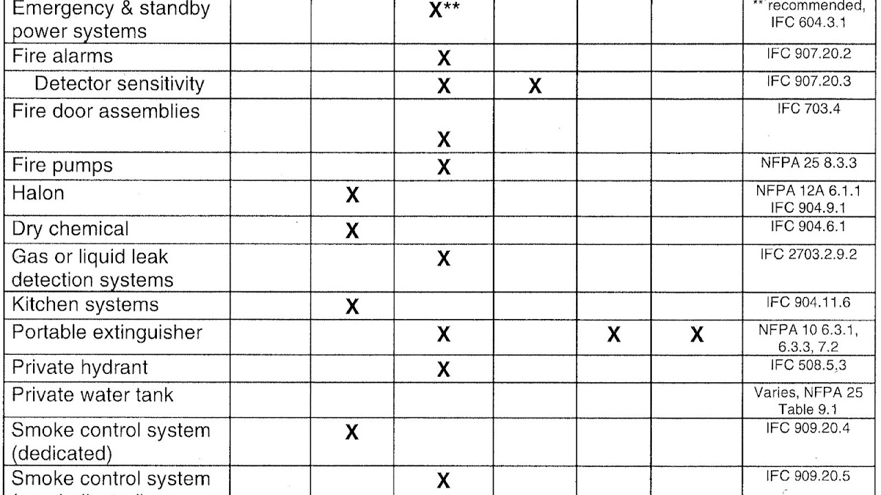 Fire Extinguisher Testing Requirements