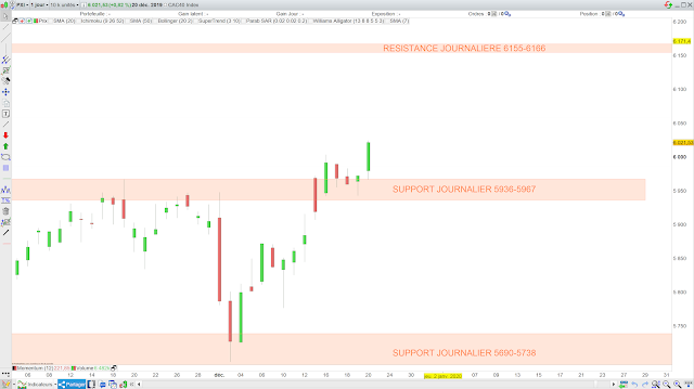 Analyse chartiste du CAC40. 22/12/19