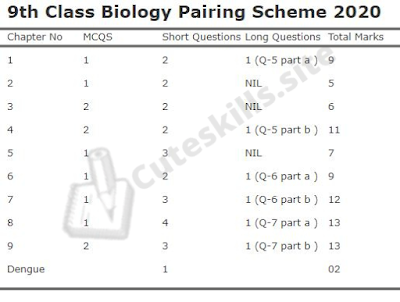 9th Class Biology Pairing Scheme 2020-2021