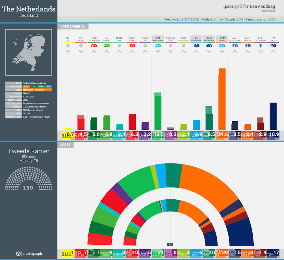 THE NETHERLANDS: Ipsos poll chart for EenVandaag, 31 August 2021