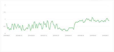 Gráfico de rentabilidad