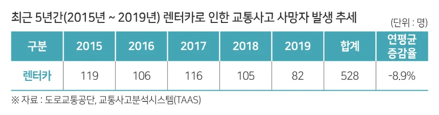 ▲ 최근 5년간 렌터카로 인한 교통사고 사망자 발생 추세