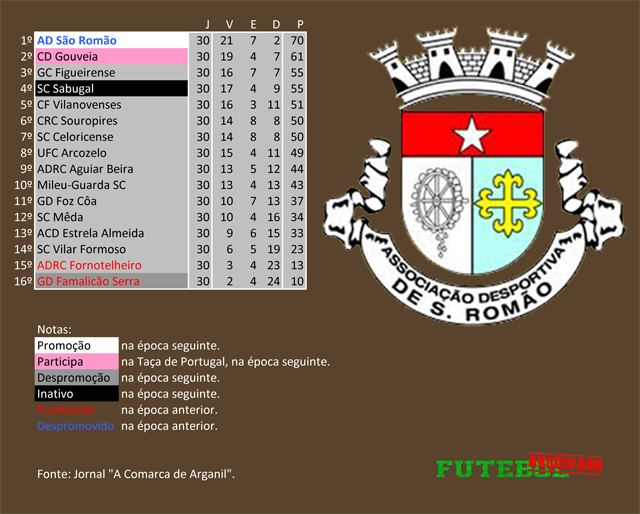 classificação campeonato regional distrital associação futebol guarda 1998 são romão