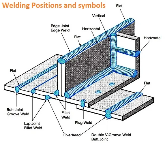Welding Positions and symbols