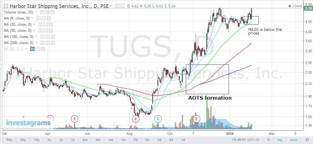 TUGS-AOTS-chart