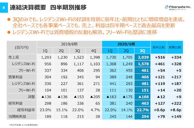 ファイバーゲートの決算資料