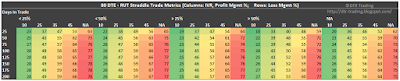 80 DTE RUT Short Straddle Summary Days In Trade