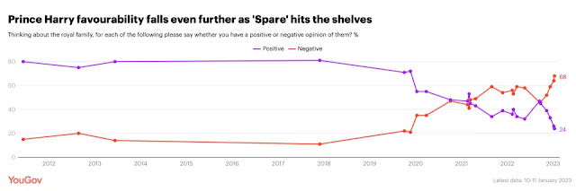 Prince Harry and Meghan Markle's popularity hits new low in US, says poll