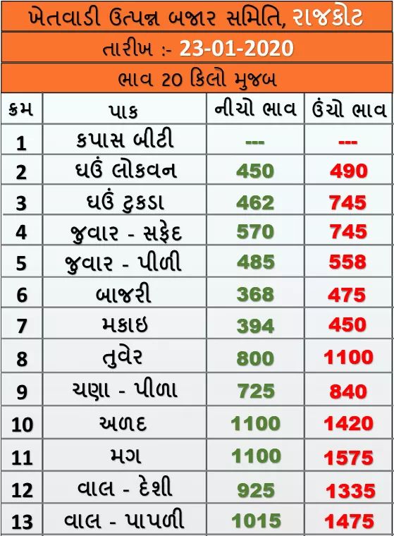 Market prices of various crops of Rajkot Agricultural Market on 23/01/2020