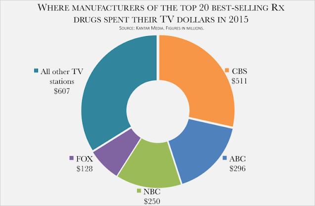 Top 20 Best Selling Drugs Advertising Spend on TV