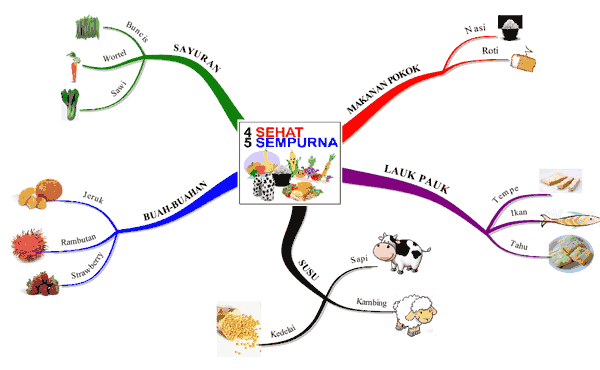 Mind Map 4 Sehat 5 Sempurna