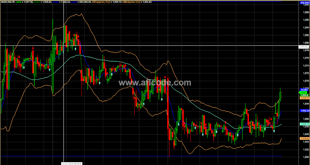 Bollinger Band WMA Crossover