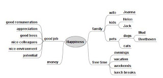 Happiness – Mind Map created with FreeMind