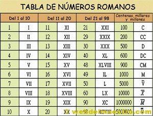 http://www.mundoprimaria.com/juegos-matematicas/juego-numeros-romanos/
