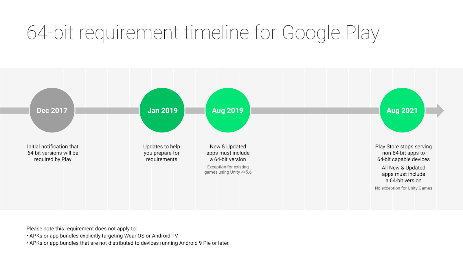 Google Developers Como Preparar Tus Apps Para El Requisito De 64 Bits