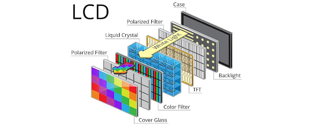 Diferența dintre ecranele LCD, IPS, OLED și AMOLED