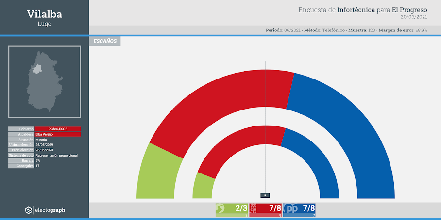 Gráfico de la encuesta para elecciones municipales en Vilalba realizada por Infortécnica para El Progreso, 20 de junio de 2021