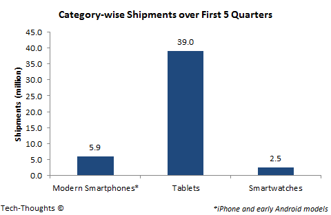 Smartwatch - Shipment Comparison
