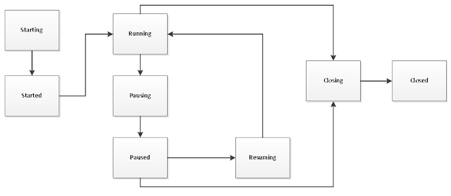 State Transitions Mapped into Directed Graph