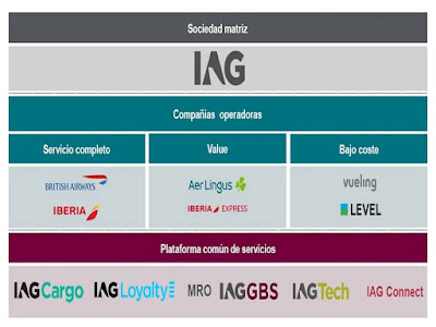 Estructura empresarial del grupo IAG