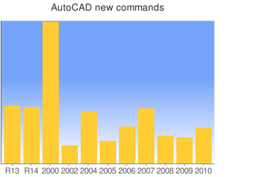 AutoCAD commands