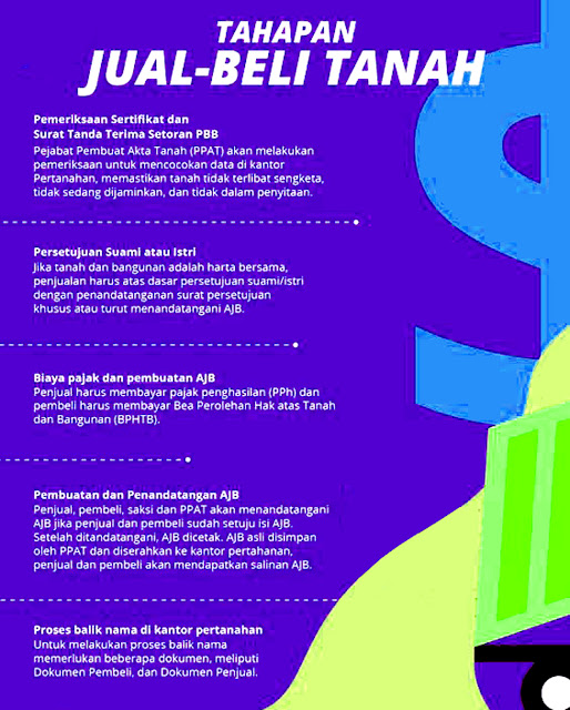 Prosedur Jual Beli Tanah