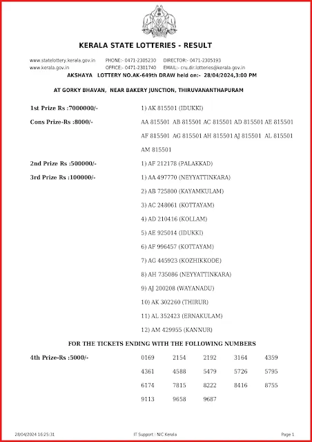 ak-649-live-akshaya-lottery-result-today-kerala-lotteries-results-28-04-2024-keralalottery.info_page-0001