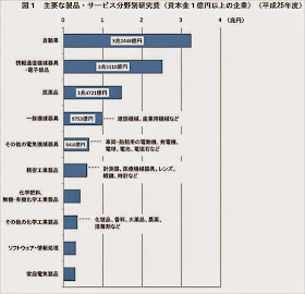 自動車業界 研究開発費 3兆円超え