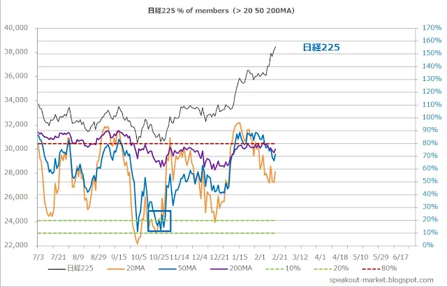 日経225銘柄の移動平均を上回る割合｜DipRip