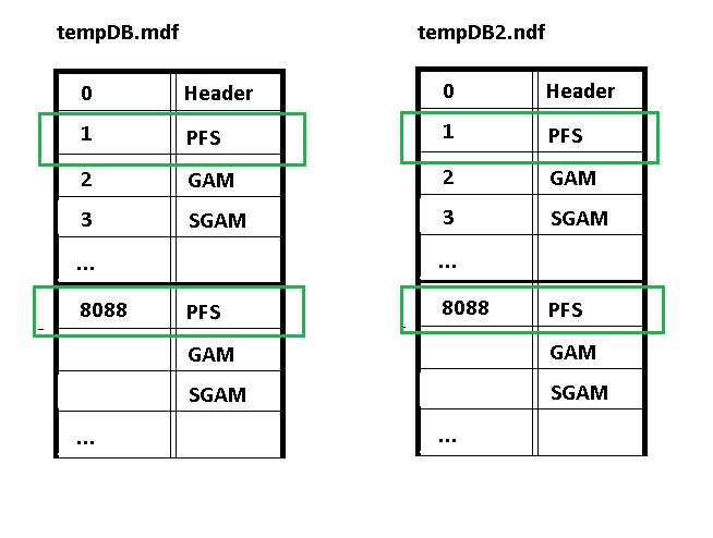 mdf ndf structure Header, PFS,GAM, SGAM