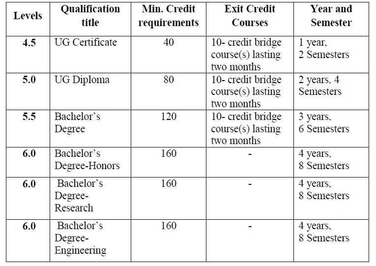 degree education in the state will be of four years